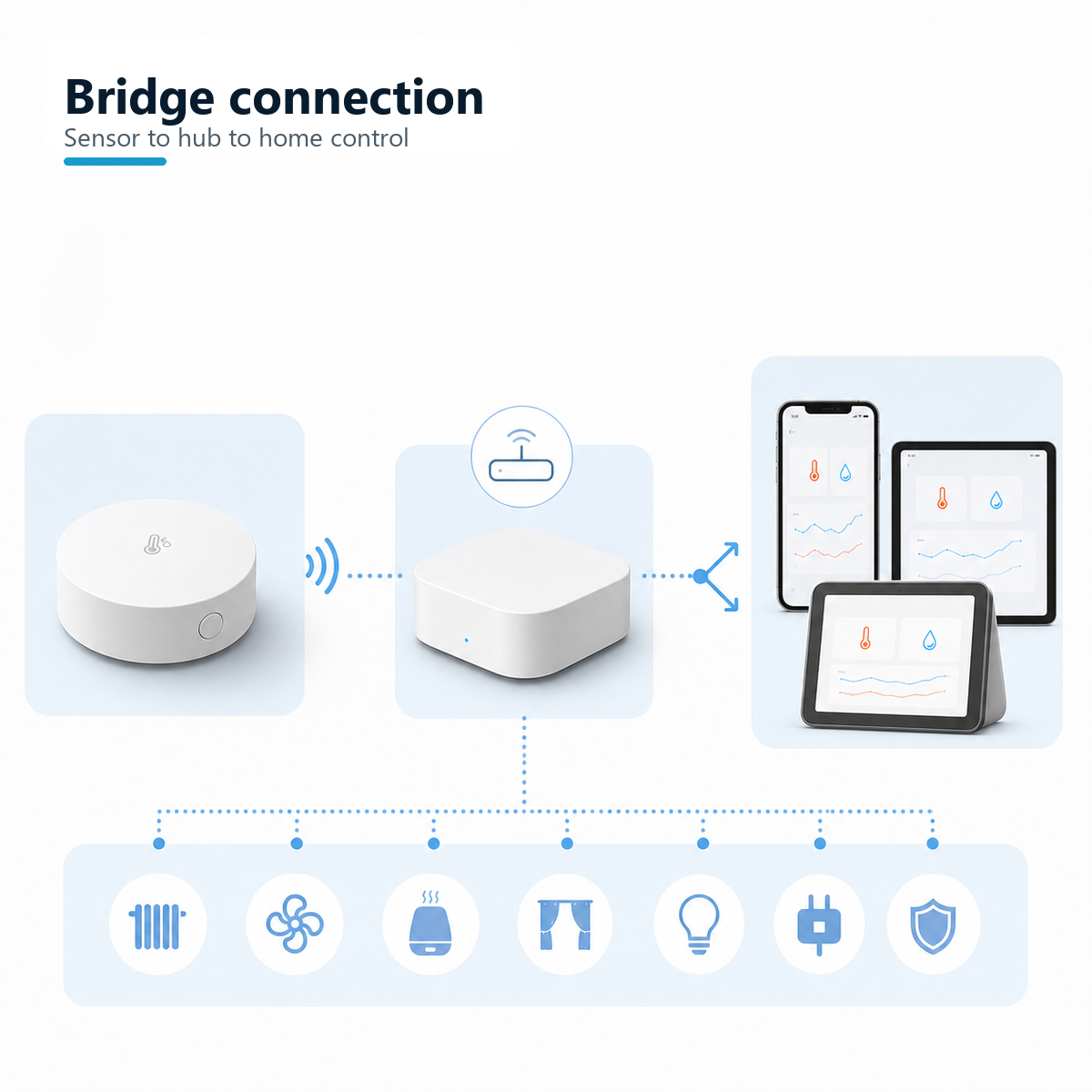 Zigbee sensor connection through a generic bridge to smart home control screens