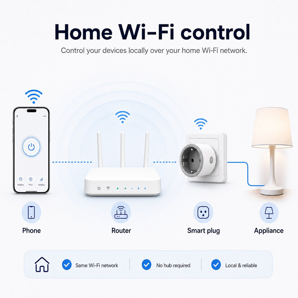 Home Wi-Fi control diagram connecting phone router appliance and smart plug
