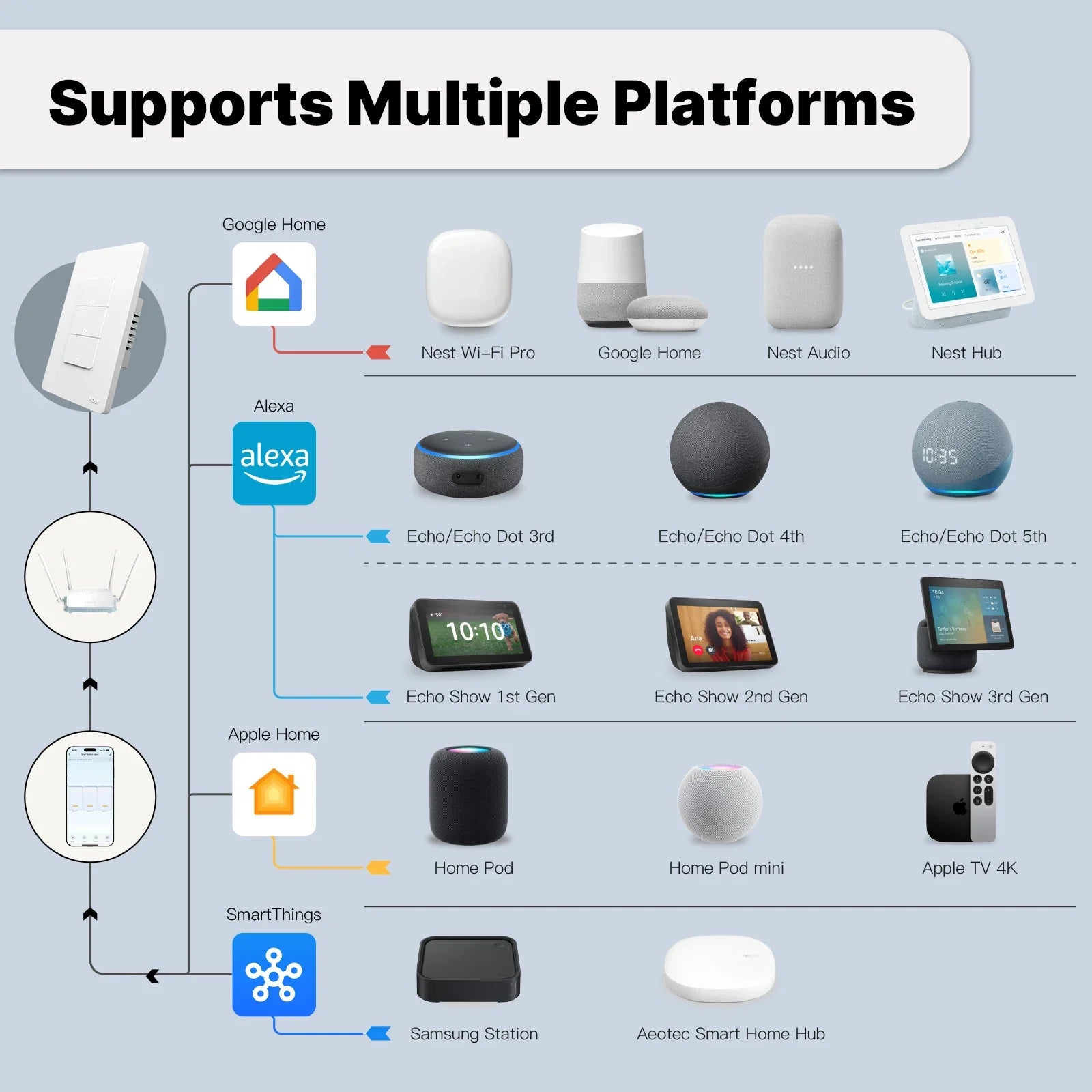 NéoMatter Push Comfort US compatible avec de nombreux appareils et plateformes domotiques.