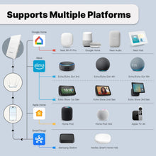 NéoMatter Push Comfort US compatible avec de nombreux appareils et plateformes domotiques.