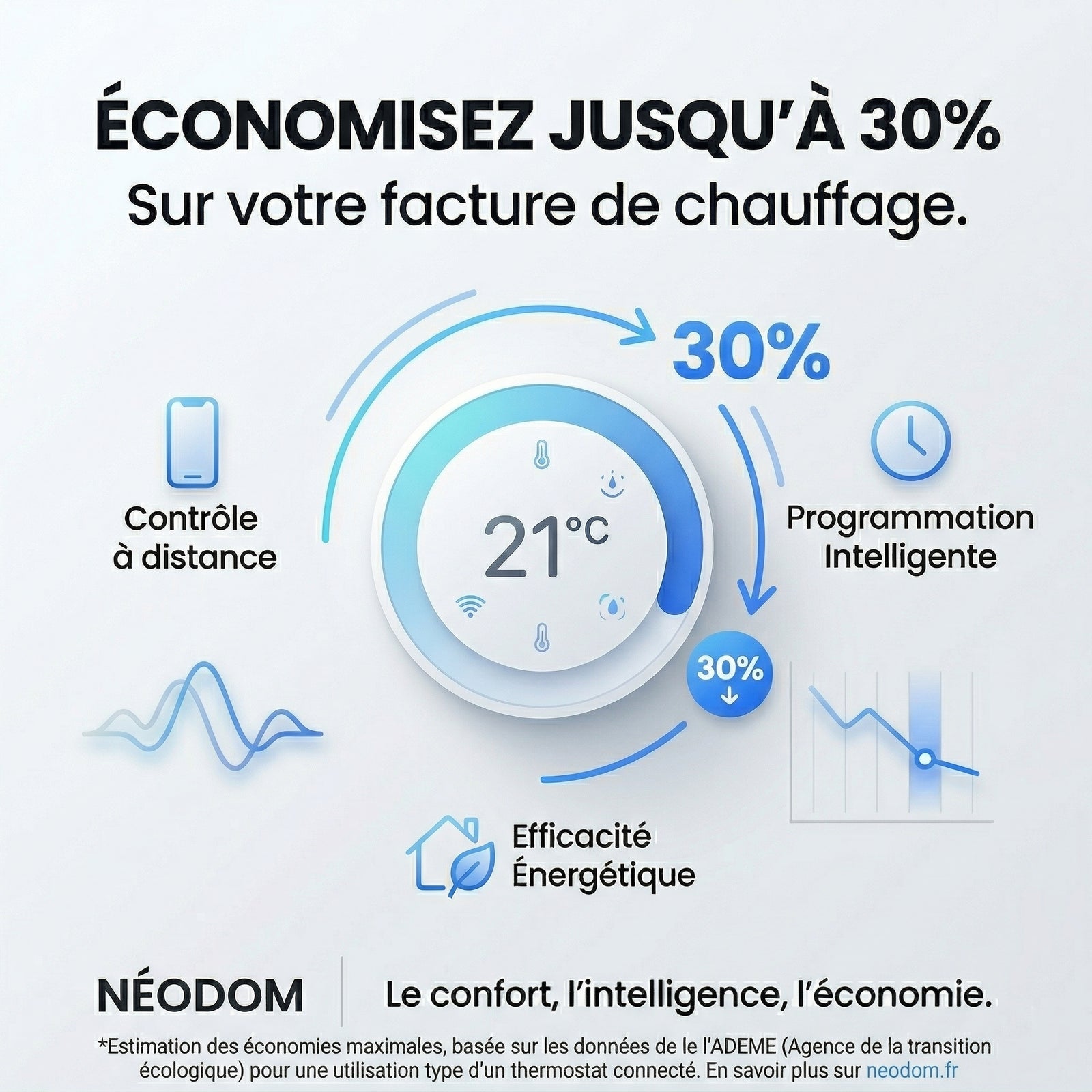 Infographie NéoPure Comfort sur le contrôle à distance, la programmation intelligente et l'efficacité énergétique.