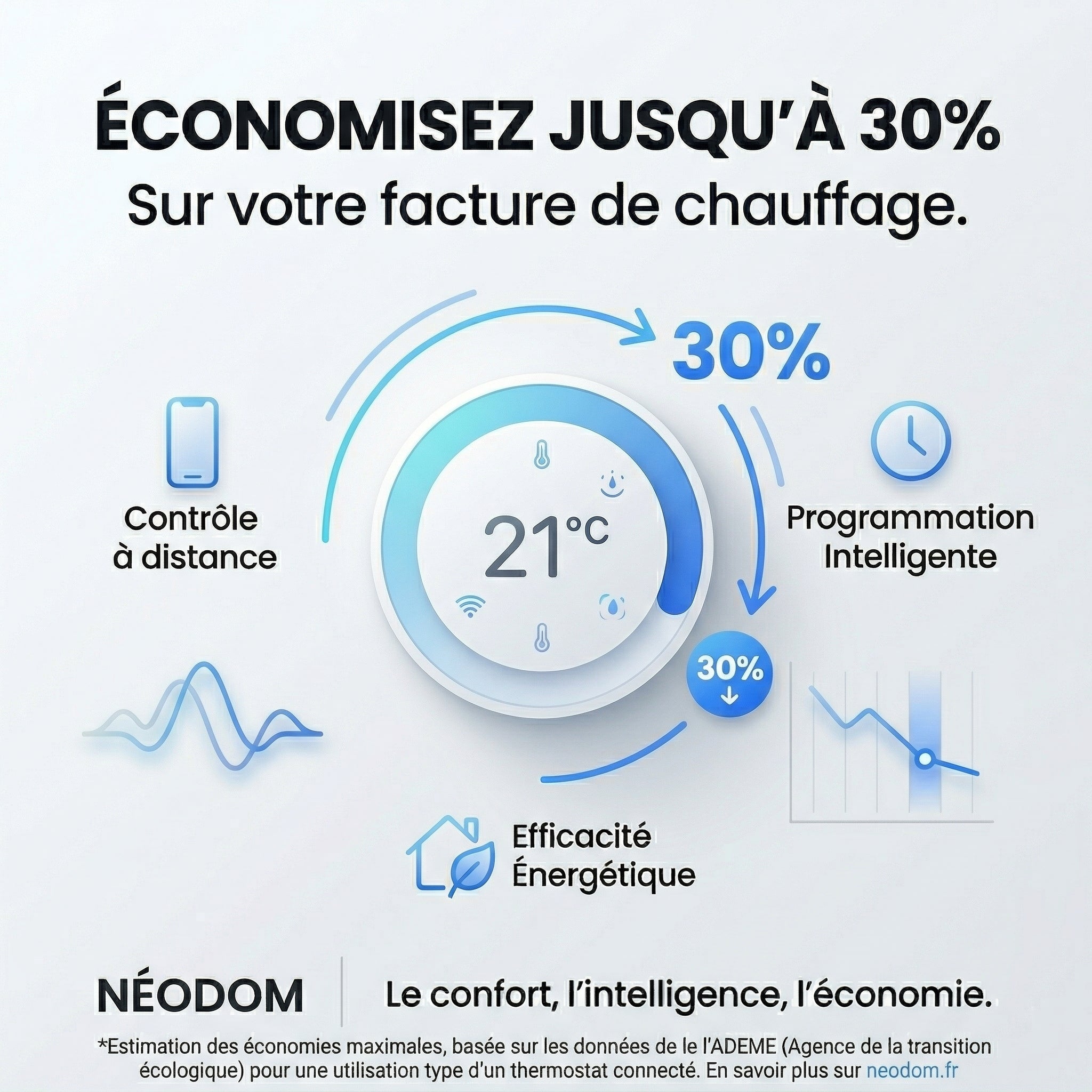 Infographie NéoPure Comfort sur le contrôle à distance, la programmation intelligente et l'efficacité énergétique.