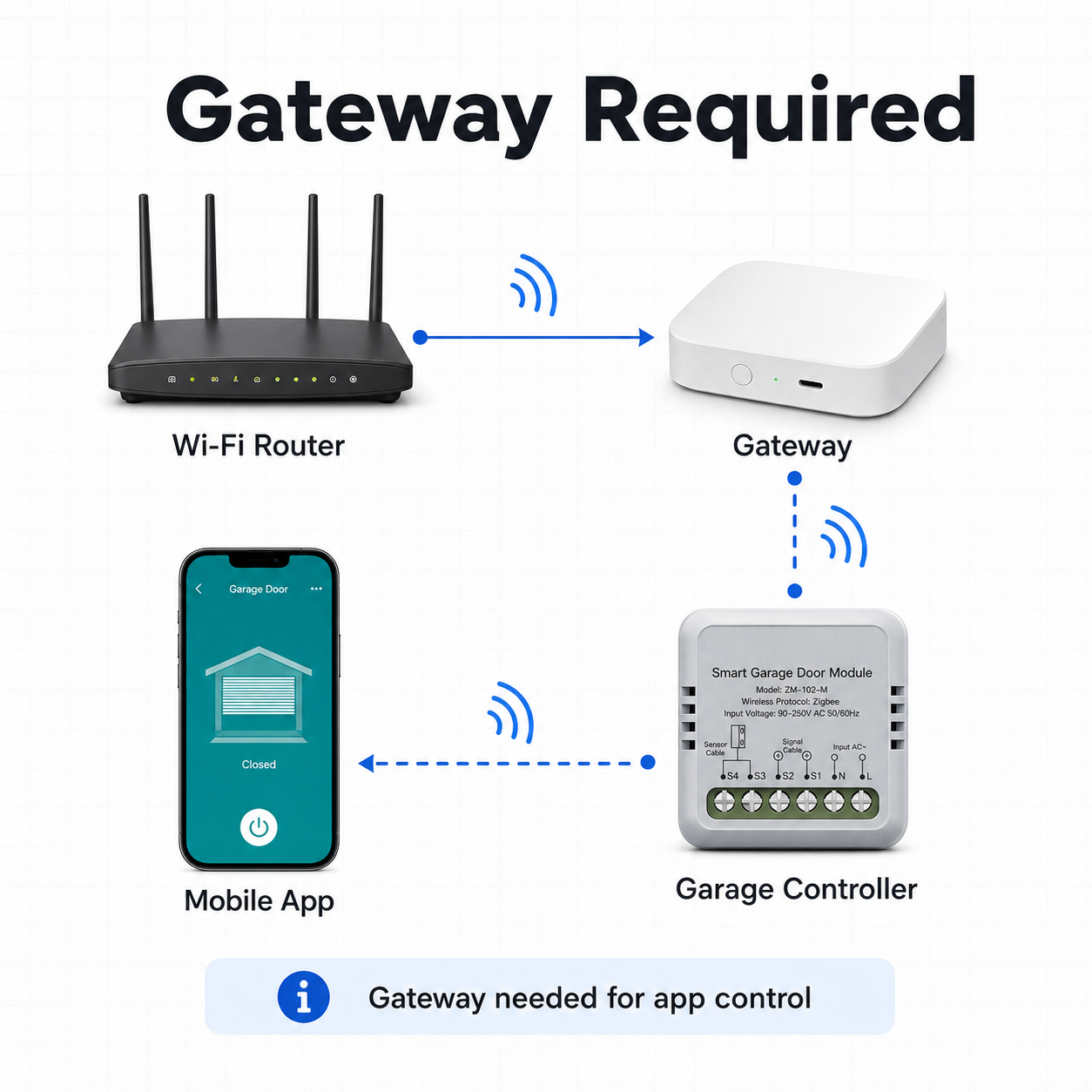 Gateway required diagram for Zigbee garage door controller and mobile app