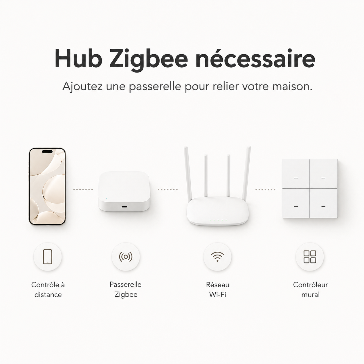 Schéma de connexion NéoScene 4 Comfort avec téléphone, passerelle Zigbee et réseau Wi-Fi.