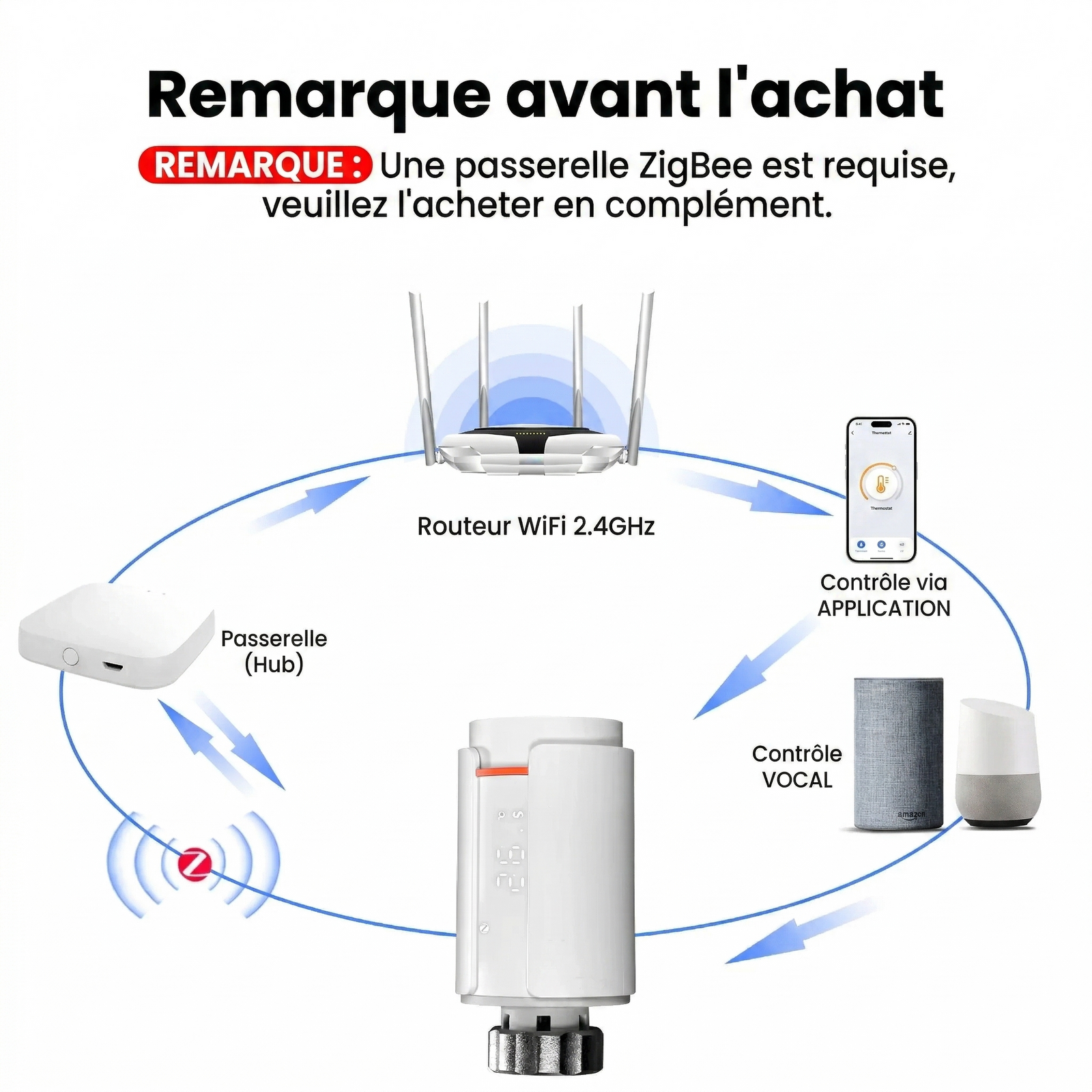 Infographie NéoGraph Comfort indiquant la passerelle Zigbee requise avec routeur, application mobile et contrôle vocal.
