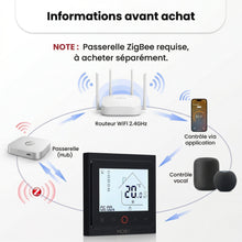 Infographie NéoControl Comfort avec passerelle Zigbee requise, routeur Wi-Fi, application et contrôle vocal.