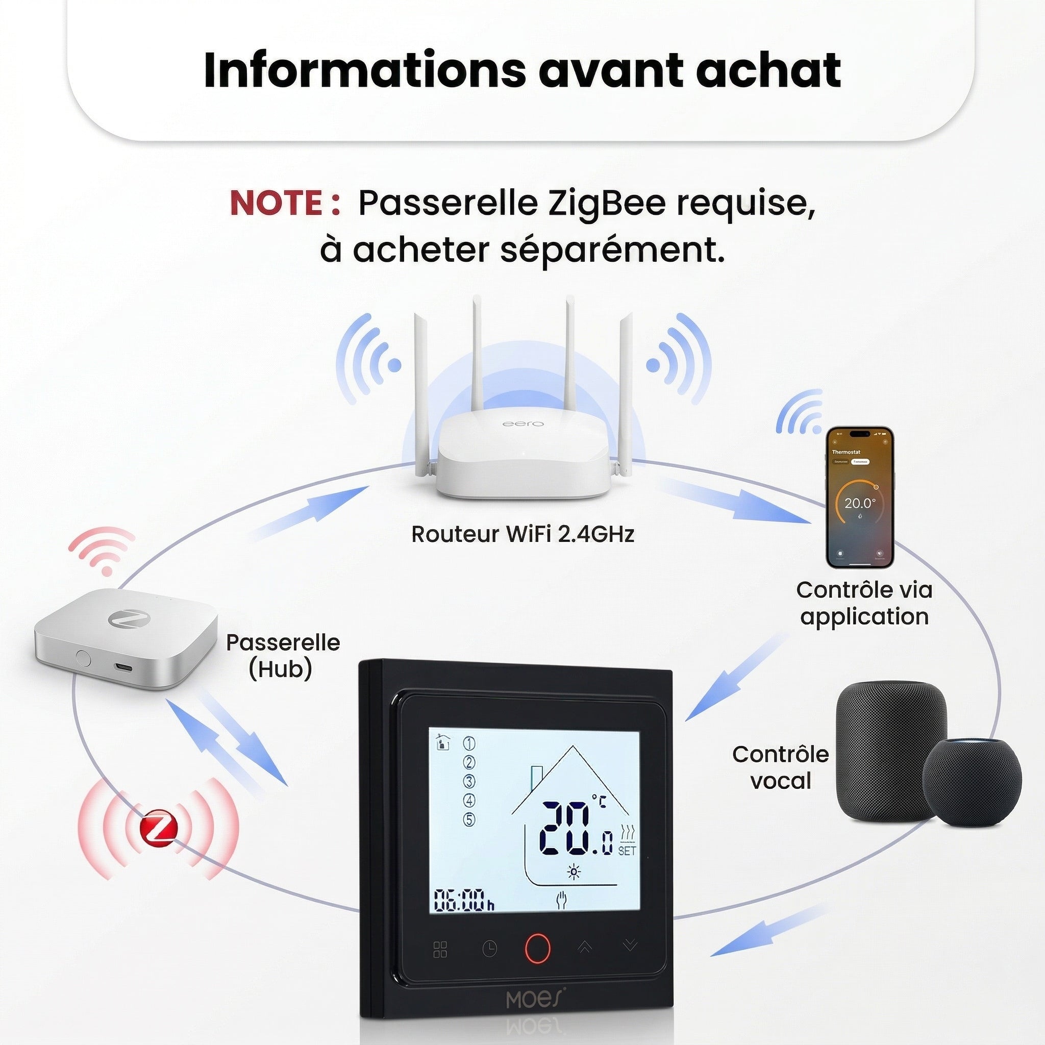 Infographie NéoControl Comfort avec passerelle Zigbee requise, routeur Wi-Fi, application et contrôle vocal.