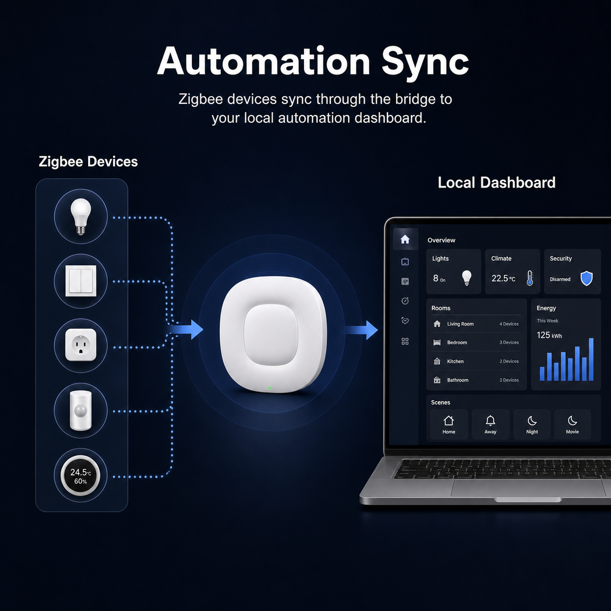 Diagramme de synchronisation ZigBee vers tableau de bord local pour NéoBridge Ultra Pro