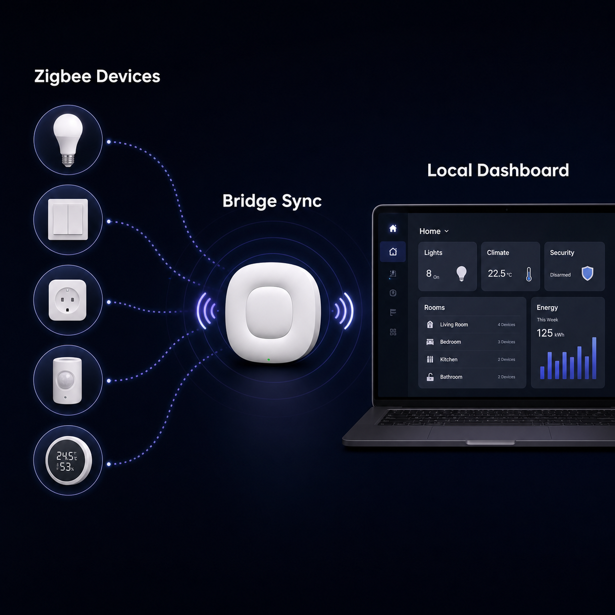 Synchronisation des appareils ZigBee vers tableau de bord local avec NéoBridge Ultra Pro