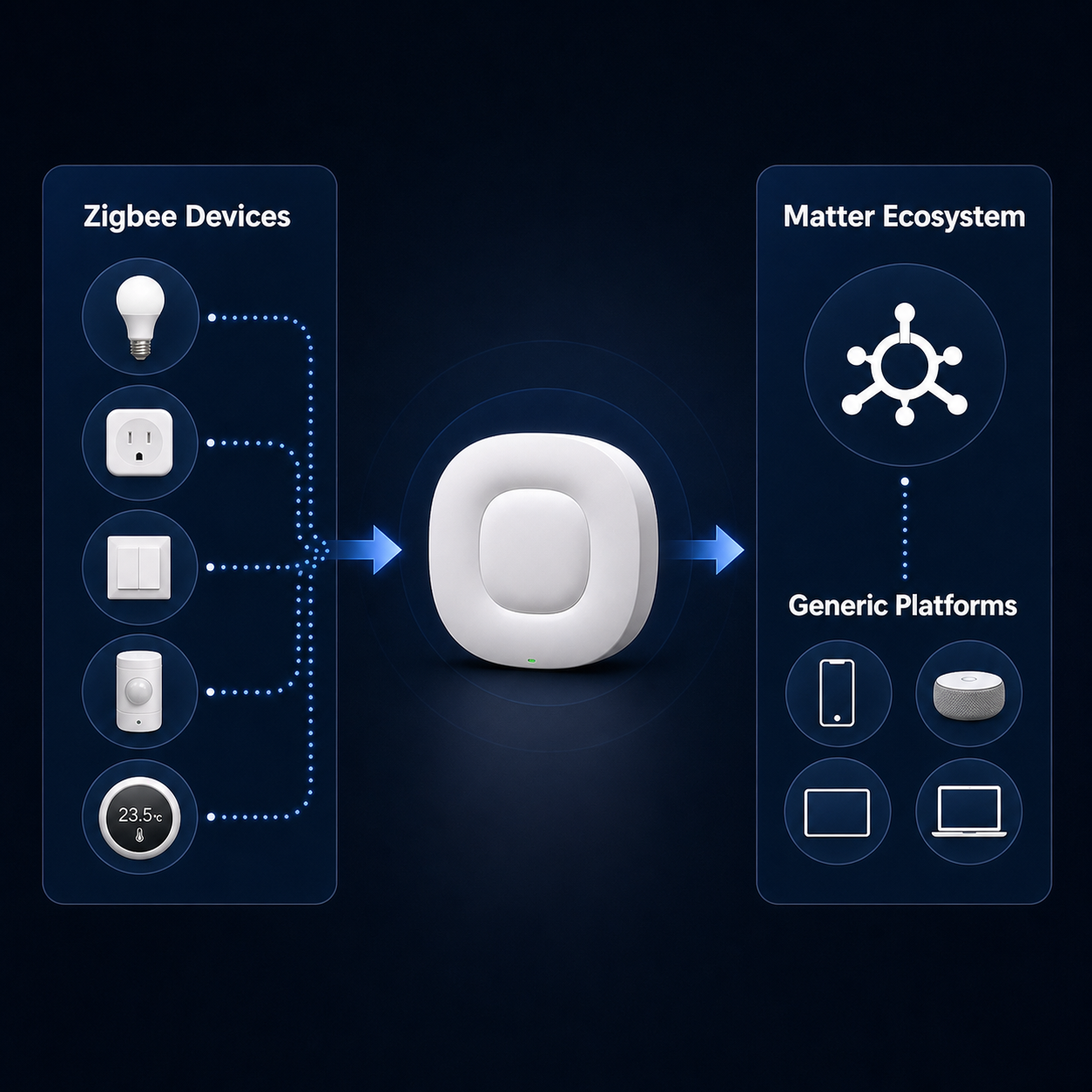 Schéma écosystème Matter et ZigBee avec passerelle NéoBridge Ultra Pro