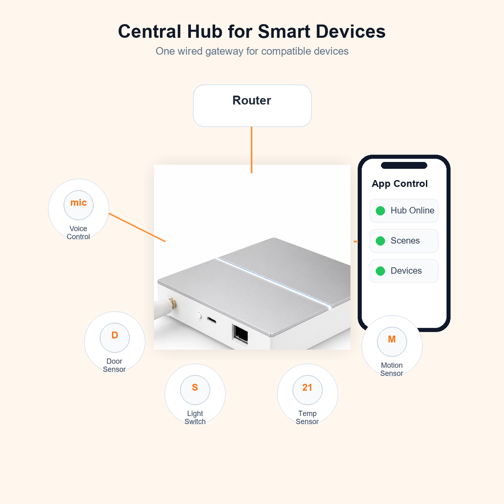 Central hub control diagram for compatible smart devices