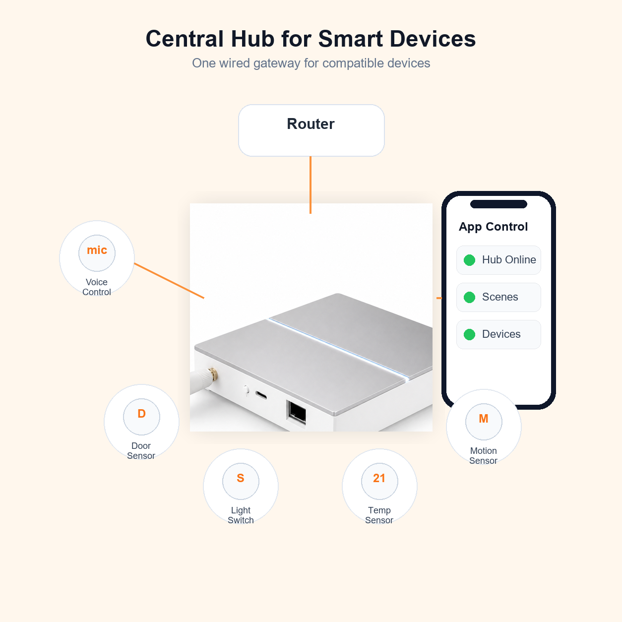 Central hub control diagram for compatible smart devices