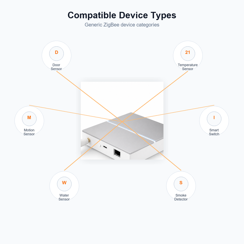 Compatible ZigBee device types around wired gateway