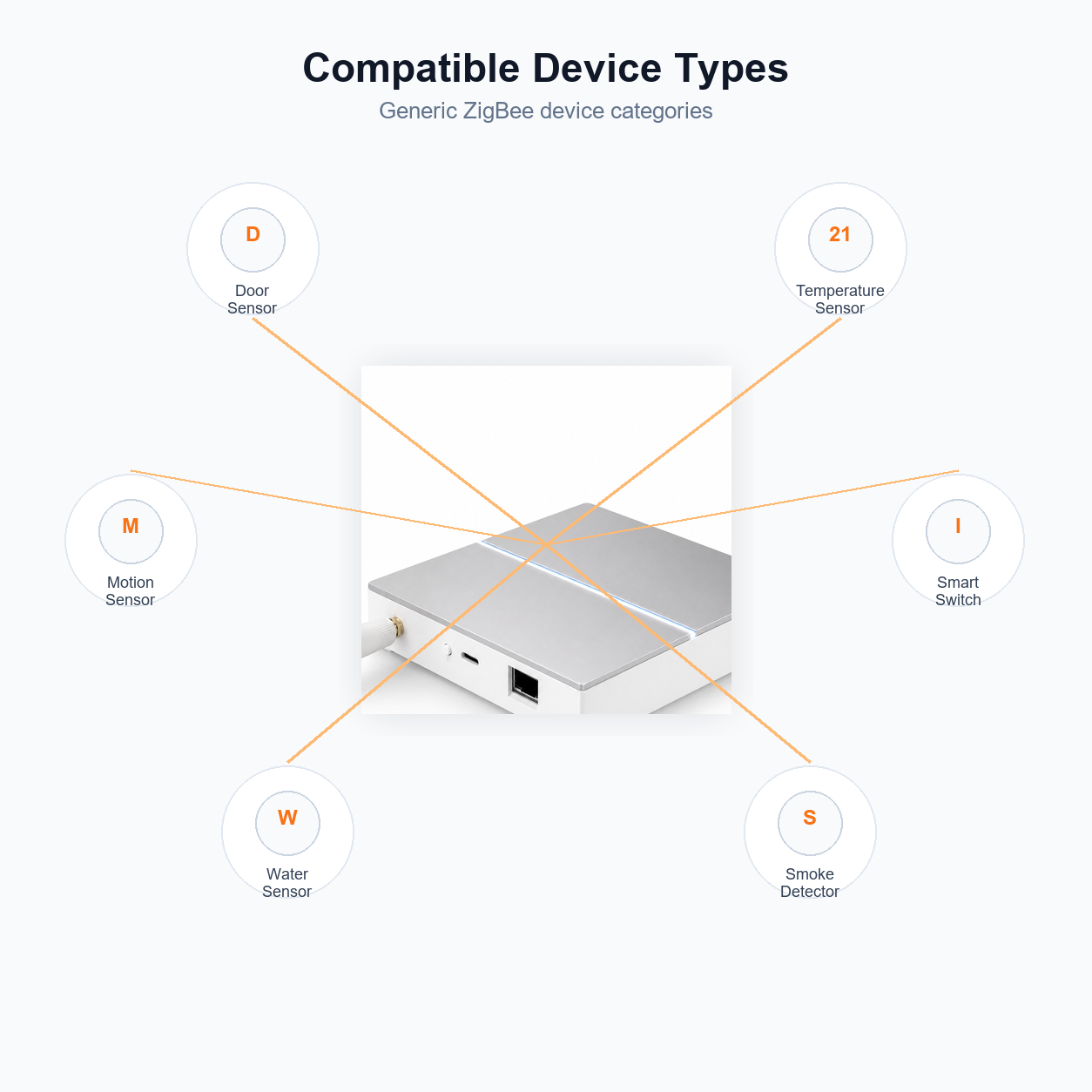 Compatible ZigBee device types around wired gateway