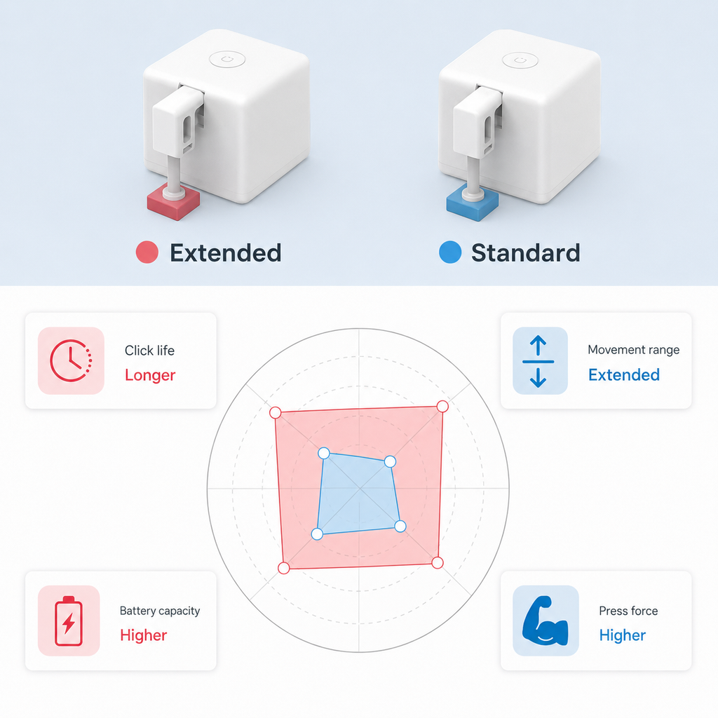 Standard and extended arm comparison for smart button robot