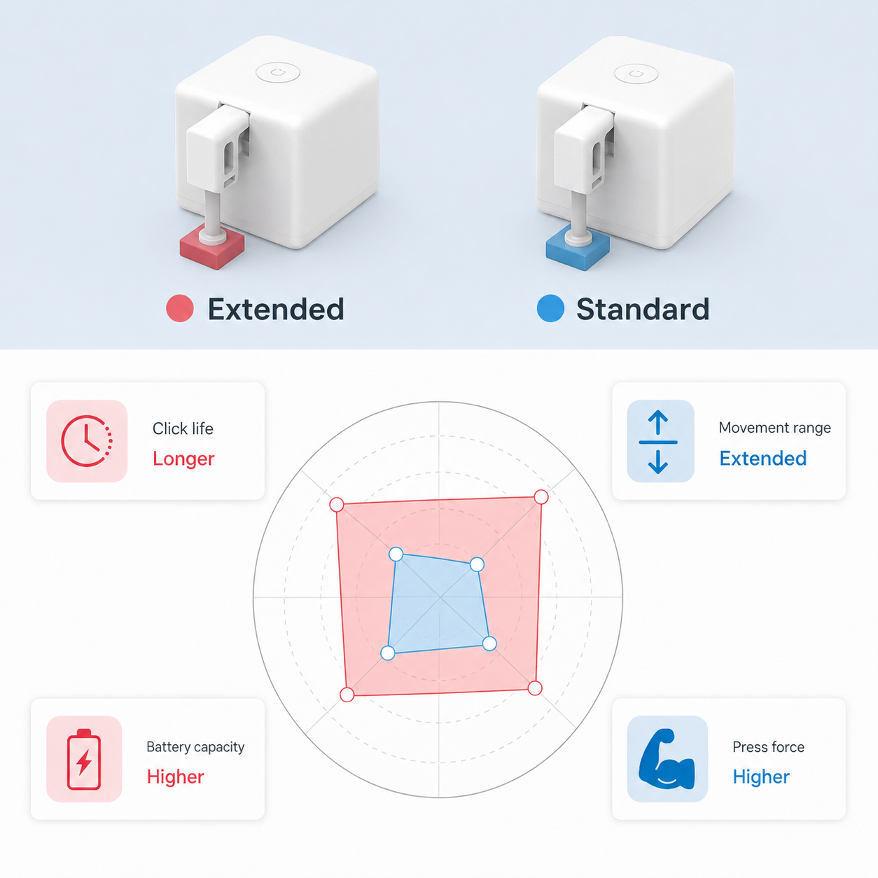 Standard and extended arm comparison for smart button robot