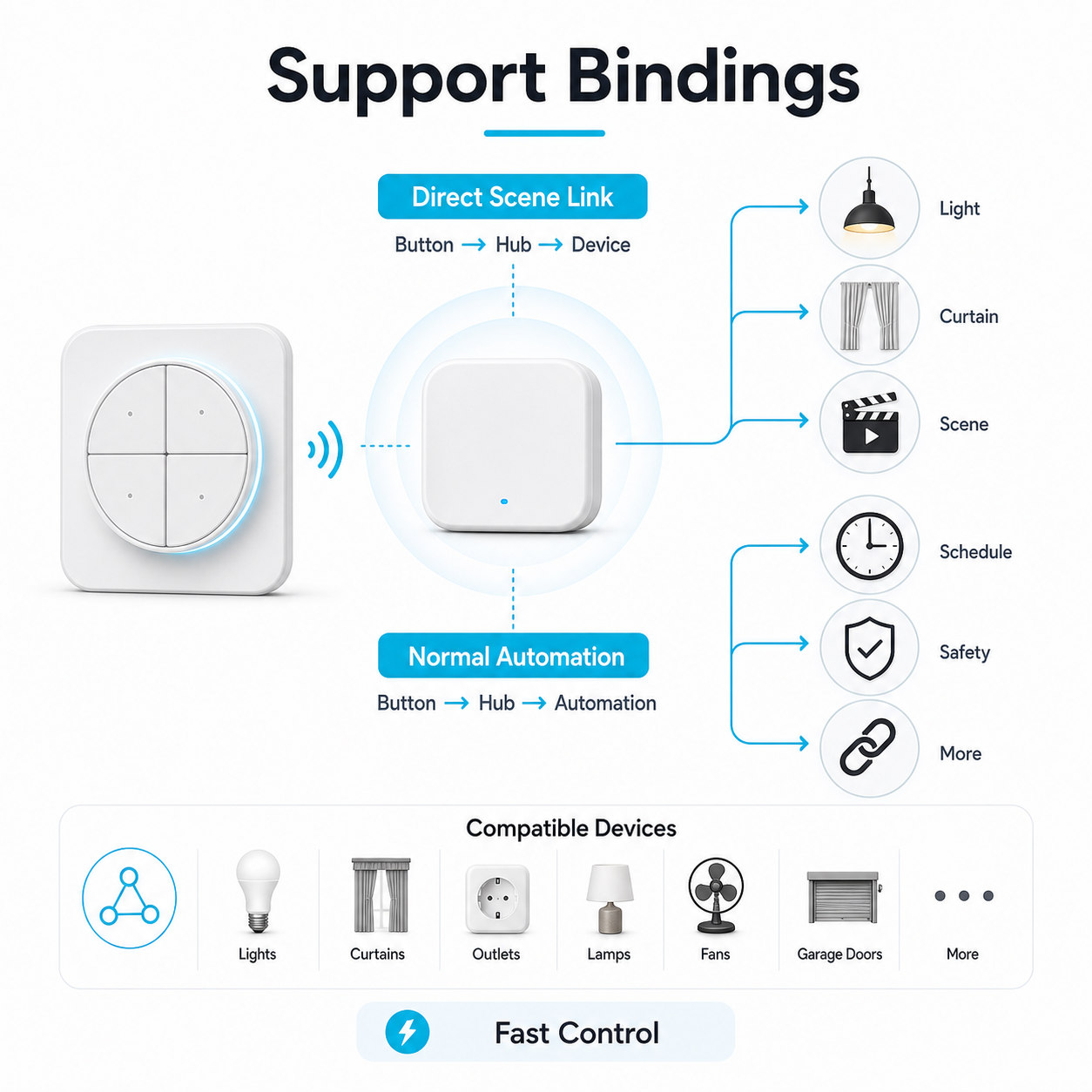 NéoButton Orb 4-en-1 Pro support bindings direct scene link