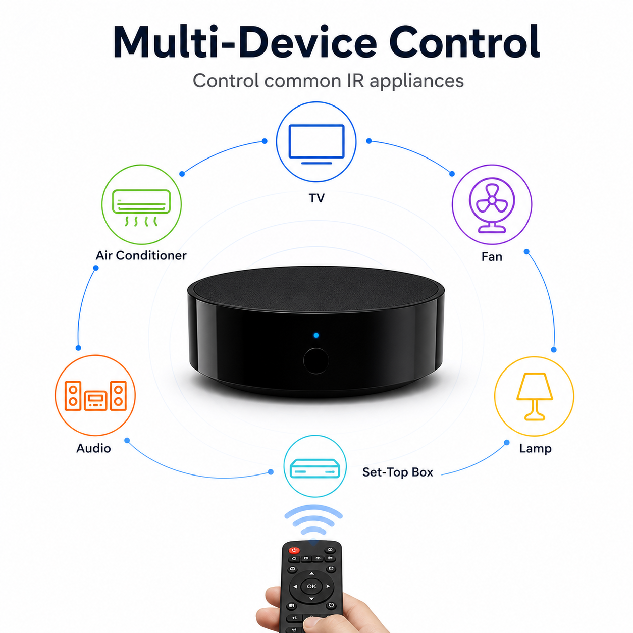 Multi-device control icons for common IR appliances