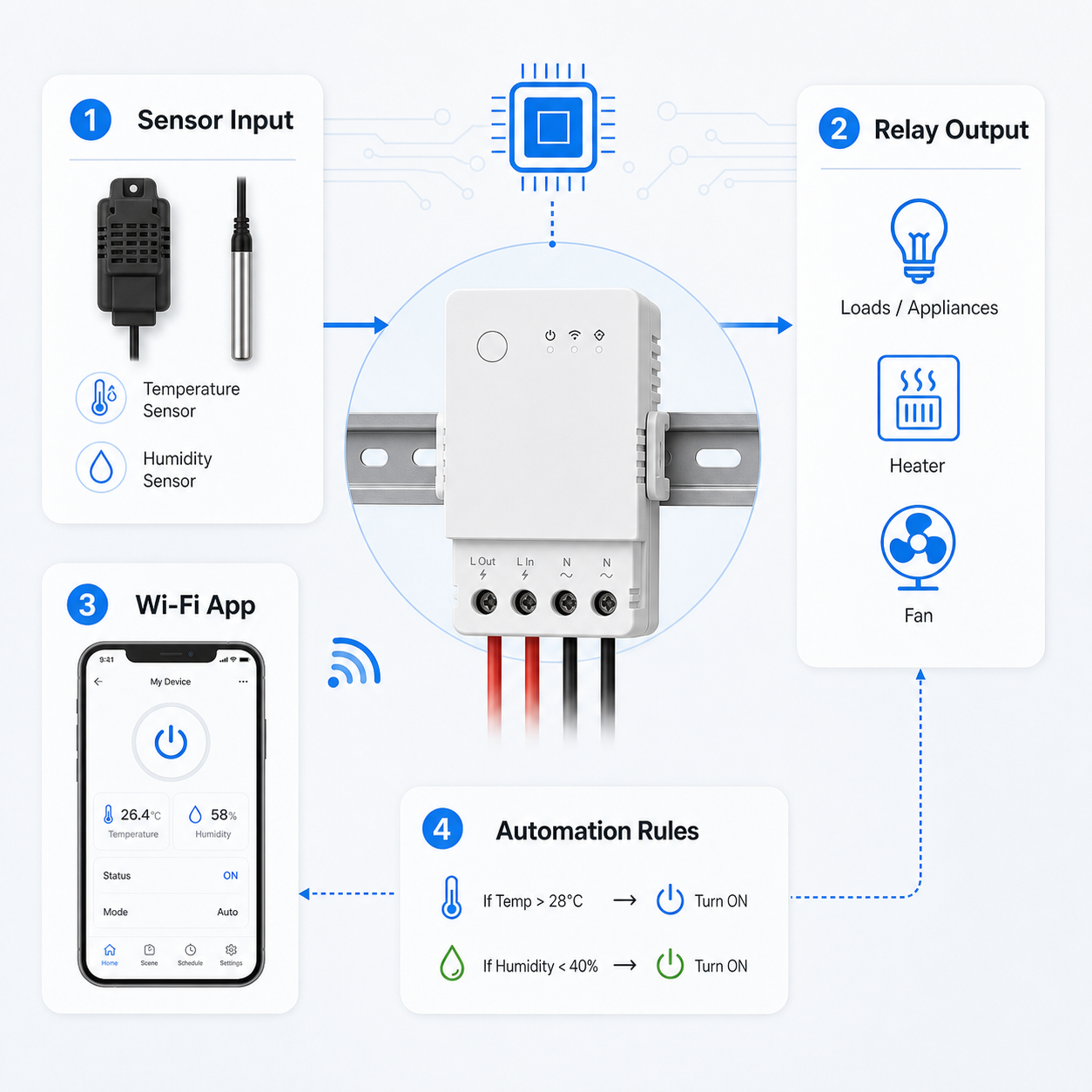 Control architecture diagram for sensor input relay output and app automation