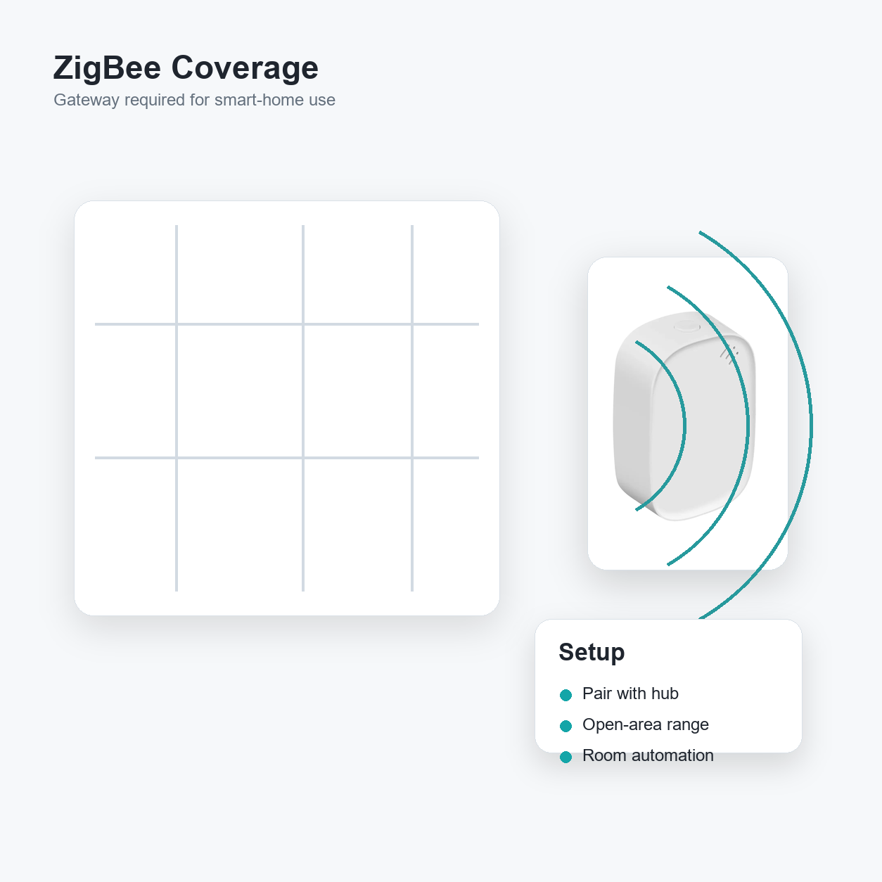 ZigBee coverage illustration with gateway requirement