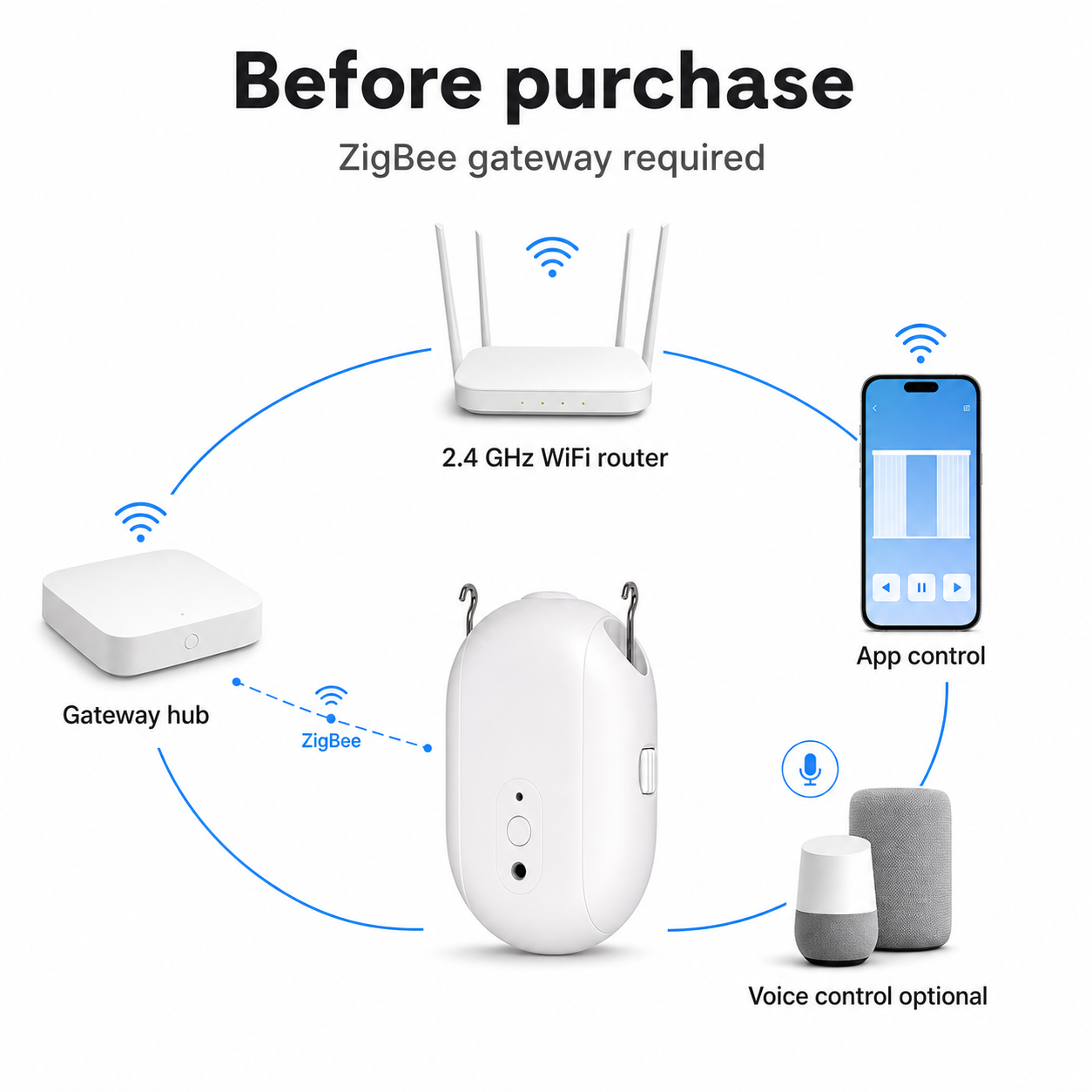 Before purchase diagram showing ZigBee gateway required for smart curtain robot