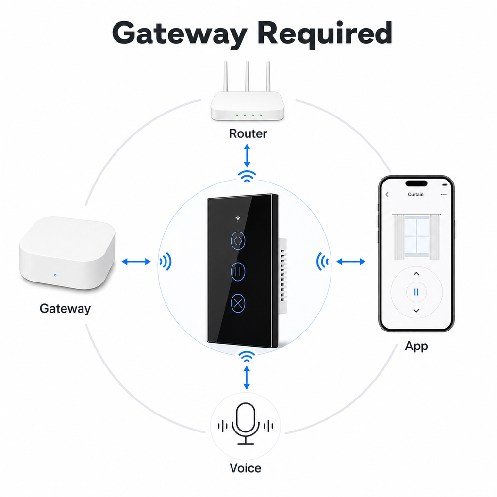 Gateway required diagram for Zigbee curtain wall switch