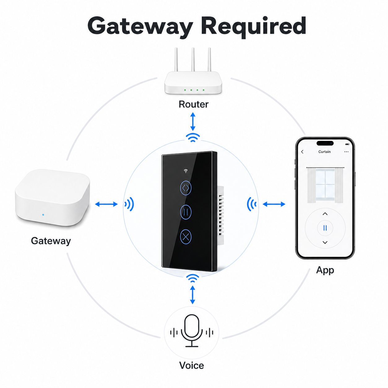 Gateway required diagram for Zigbee curtain wall switch