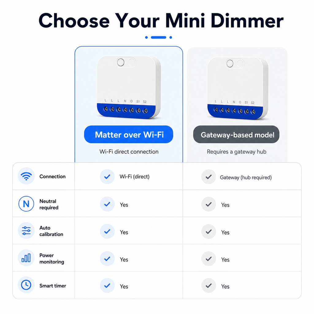 Comparison of Matter over Wi-Fi dimmer and gateway-based dimmer models