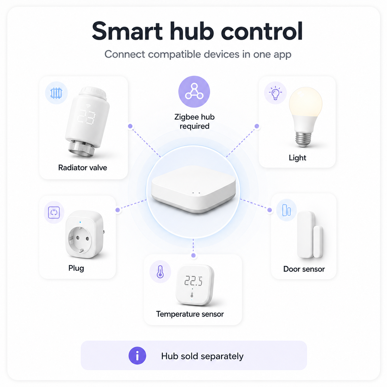 Smart hub control graphic with generic connected devices for NéoForce valve