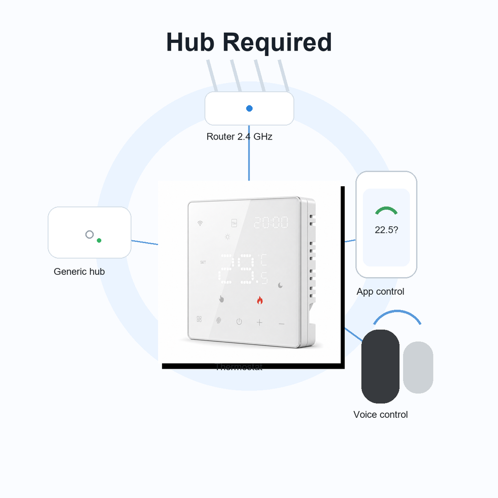 Diagramme de connexion du thermostat NéoFree Comfort avec hub générique, routeur 2,4 GHz et application.