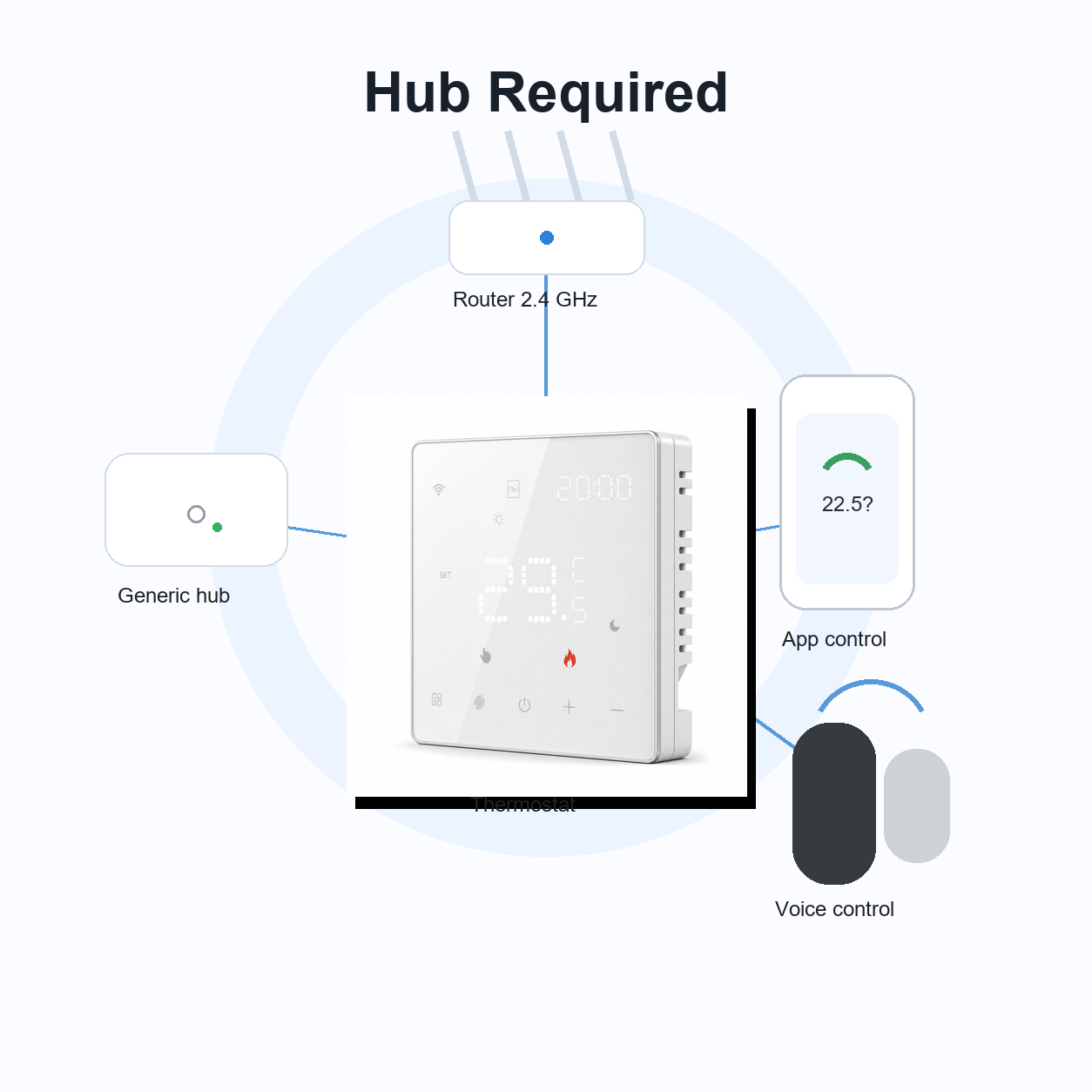 Diagramme de connexion du thermostat NéoFree Comfort avec hub générique, routeur 2,4 GHz et application.