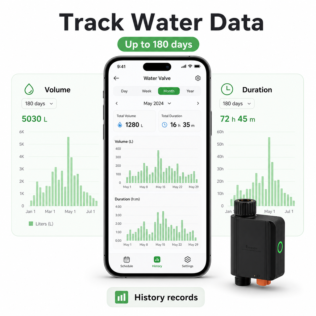 Water data history dashboard for smart irrigation valve