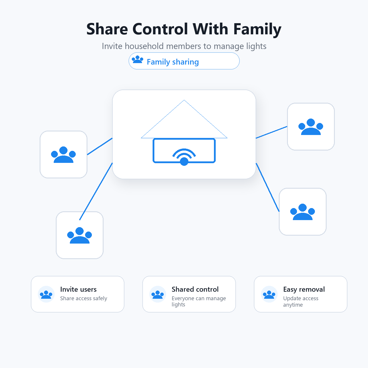 Family sharing visual for ZigBee glass wall switch