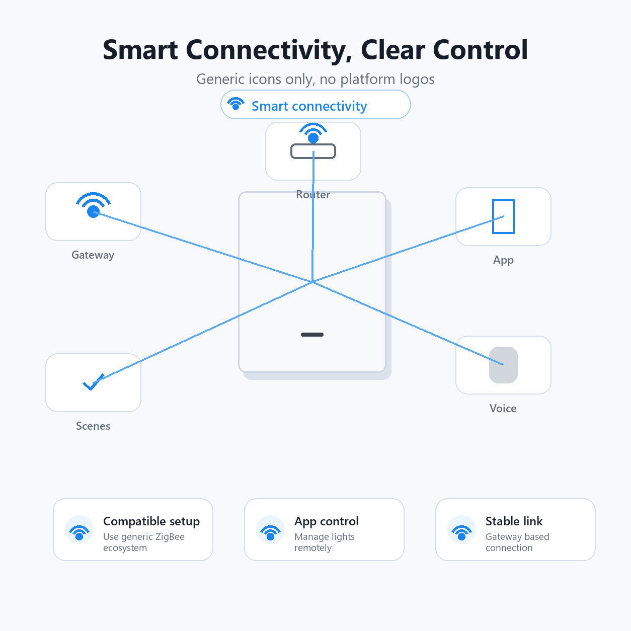 Smart connectivity visual for ZigBee glass wall switch