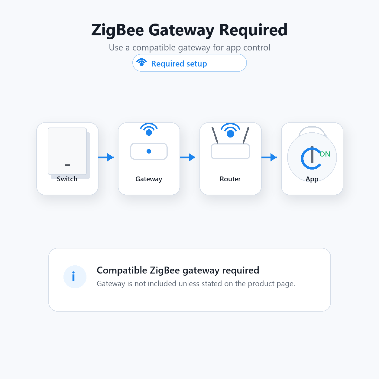 ZigBee gateway required setup diagram for glass switch