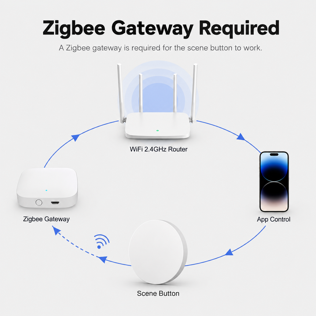 Zigbee gateway setup diagram for NeoKey Scene Comfort V2 scene button