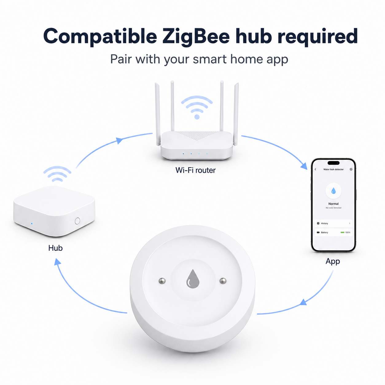 Setup diagram showing NeoLeak detector with compatible ZigBee hub router and app