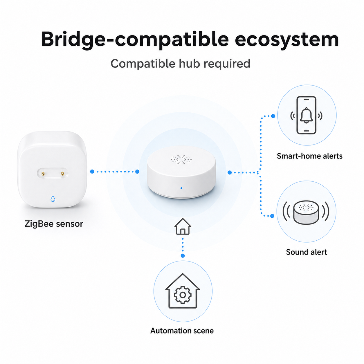 Generic bridge-compatible ecosystem diagram for ZigBee water leak sensor