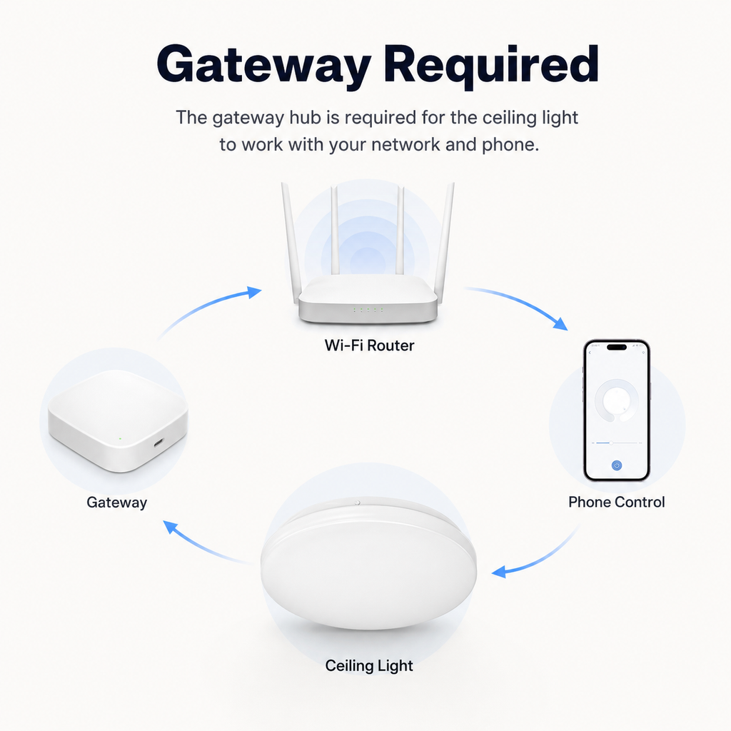 Gateway connection diagram for ZigBee smart ceiling light