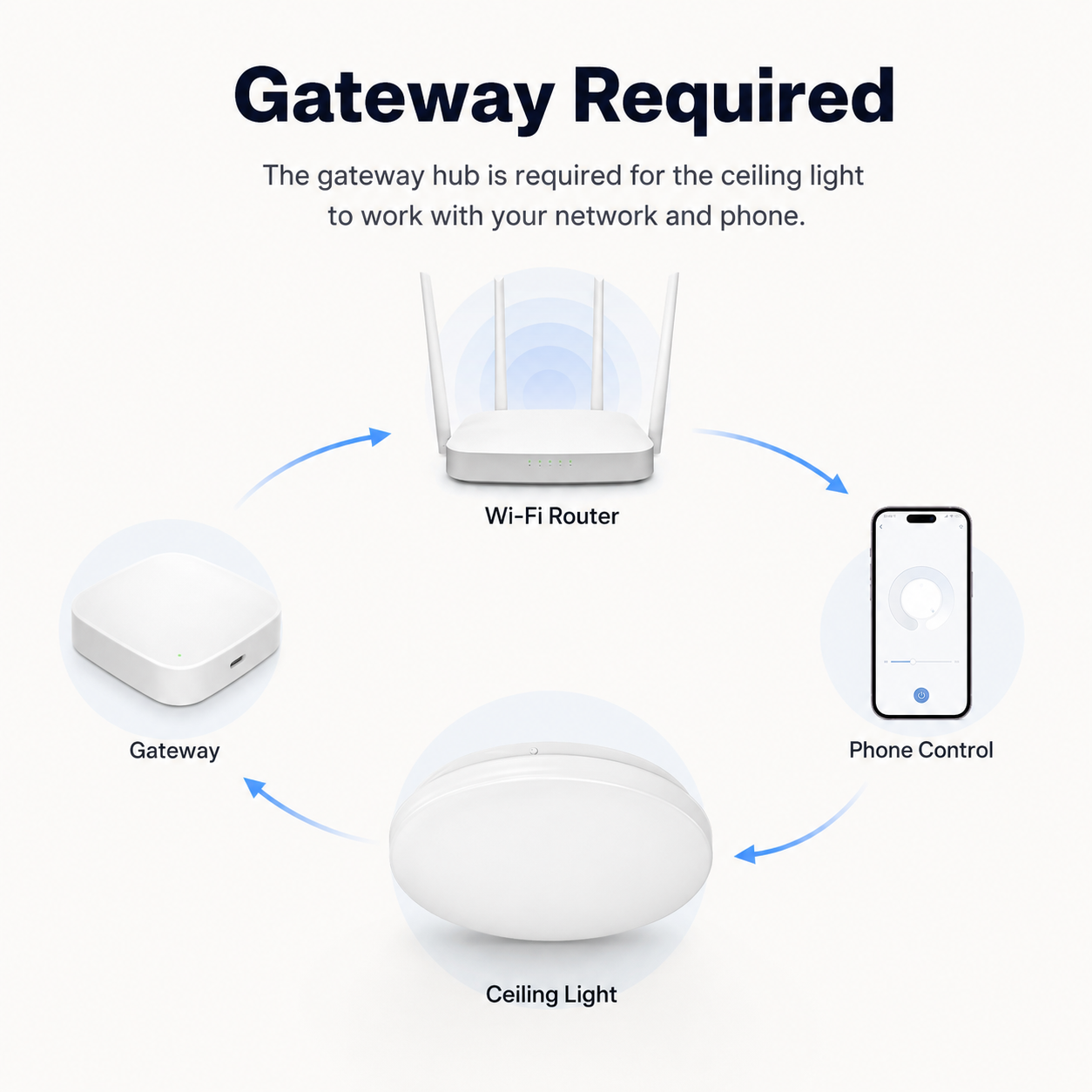 Gateway connection diagram for ZigBee smart ceiling light