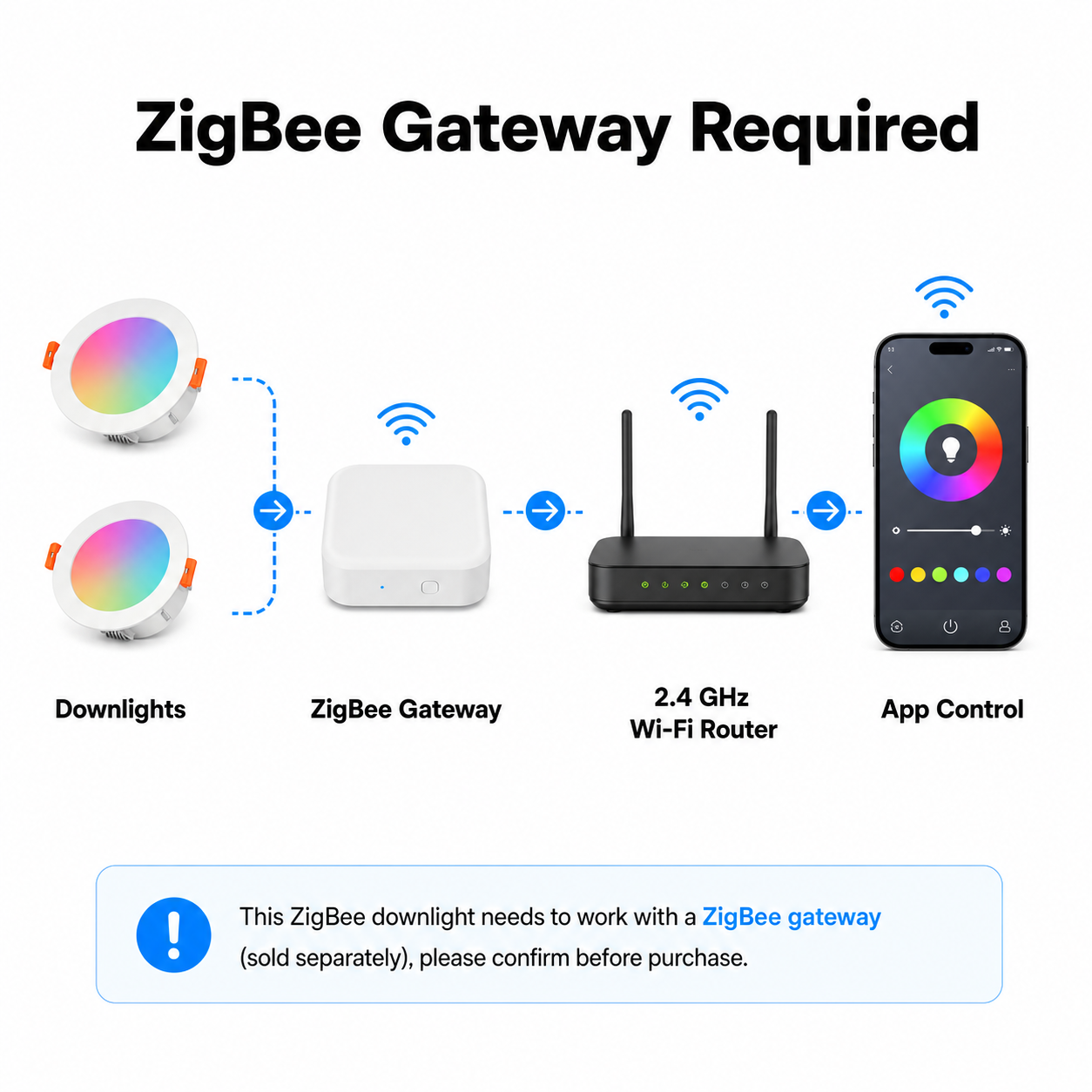 ZigBee gateway required diagram for RGB downlights