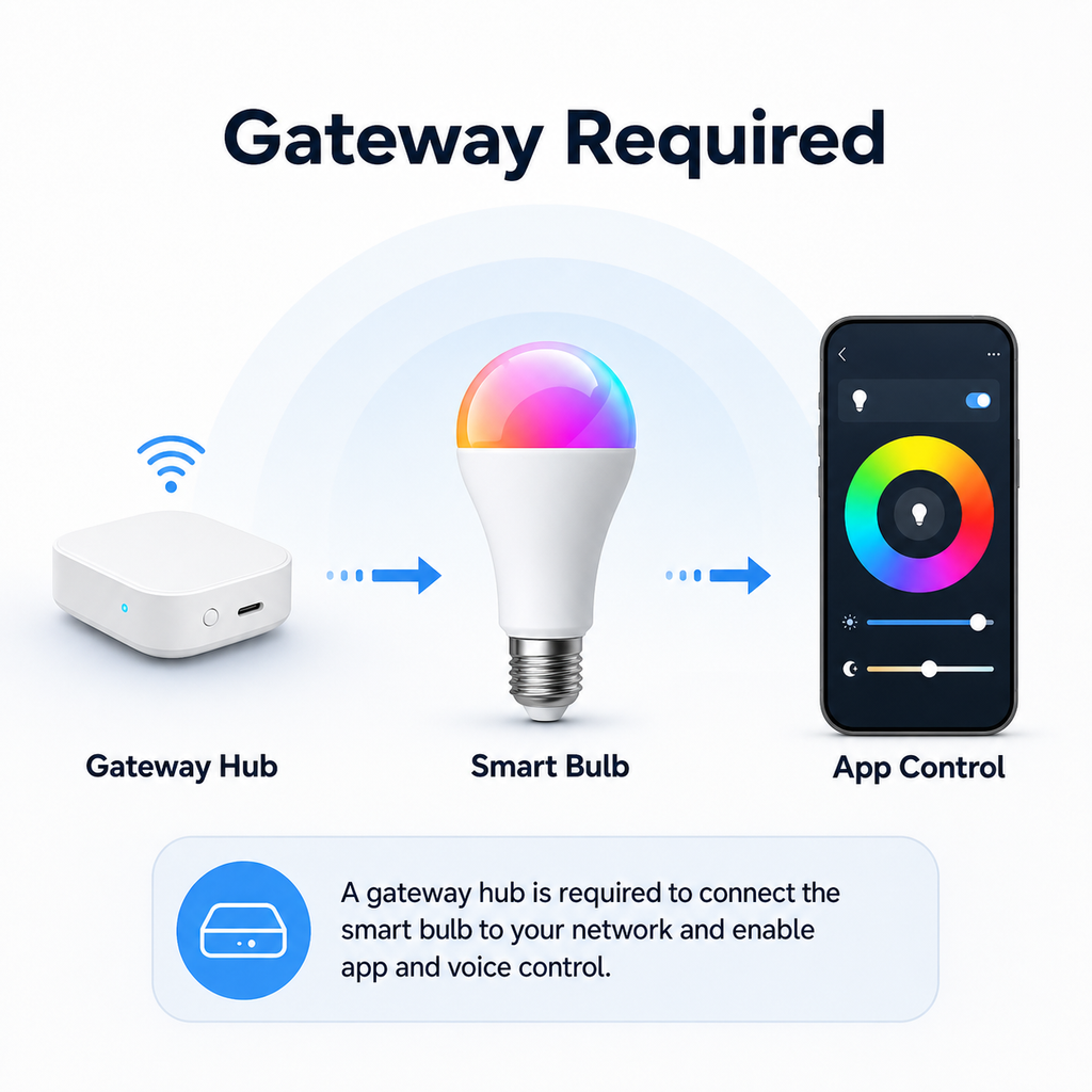 Gateway required diagram for E27 Zigbee smart bulb and app control