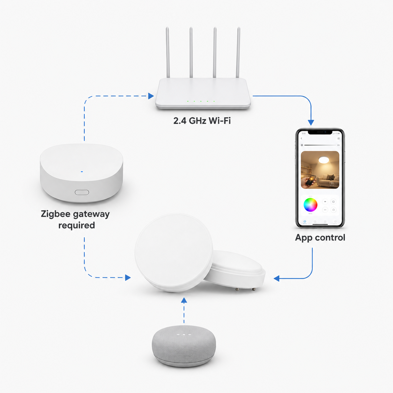 Schéma de connexion avec passerelle ZigBee requise pour ampoule GX53
