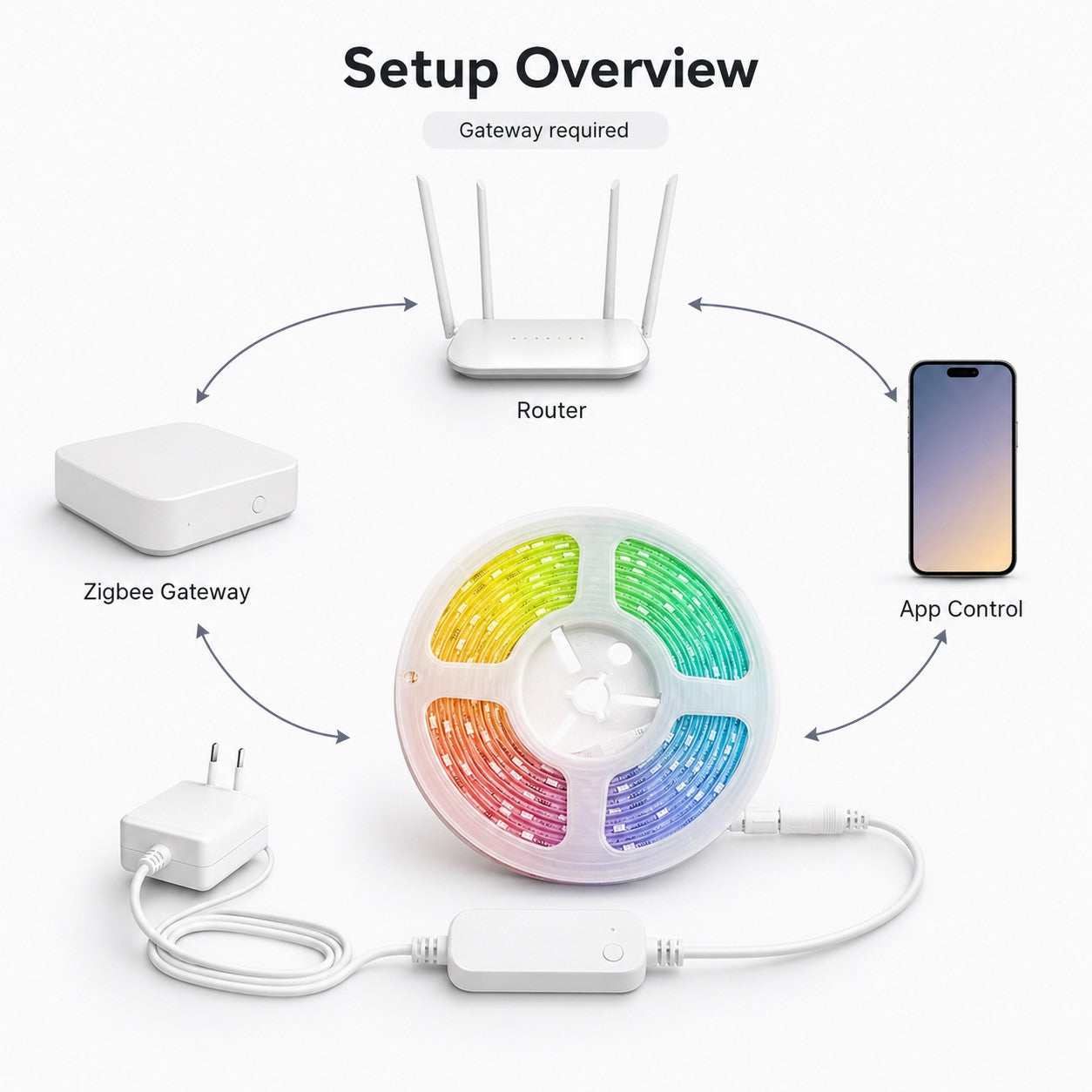 Setup overview for Zigbee RGB5050 LED strip with gateway router and app control
