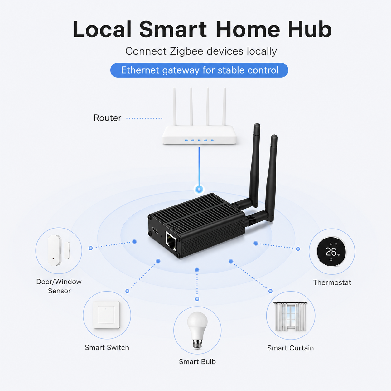 Local smart home ecosystem visual for Zigbee Ethernet gateway