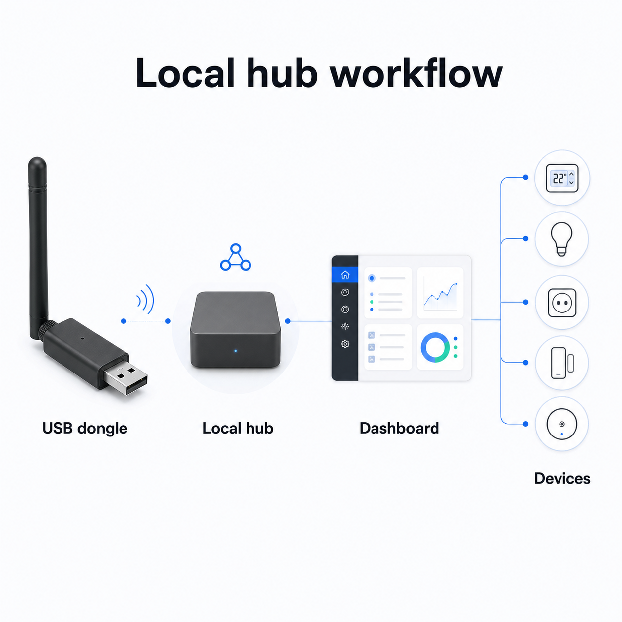Workflow de hub local avec dongle USB, tableau de bord et appareils.
