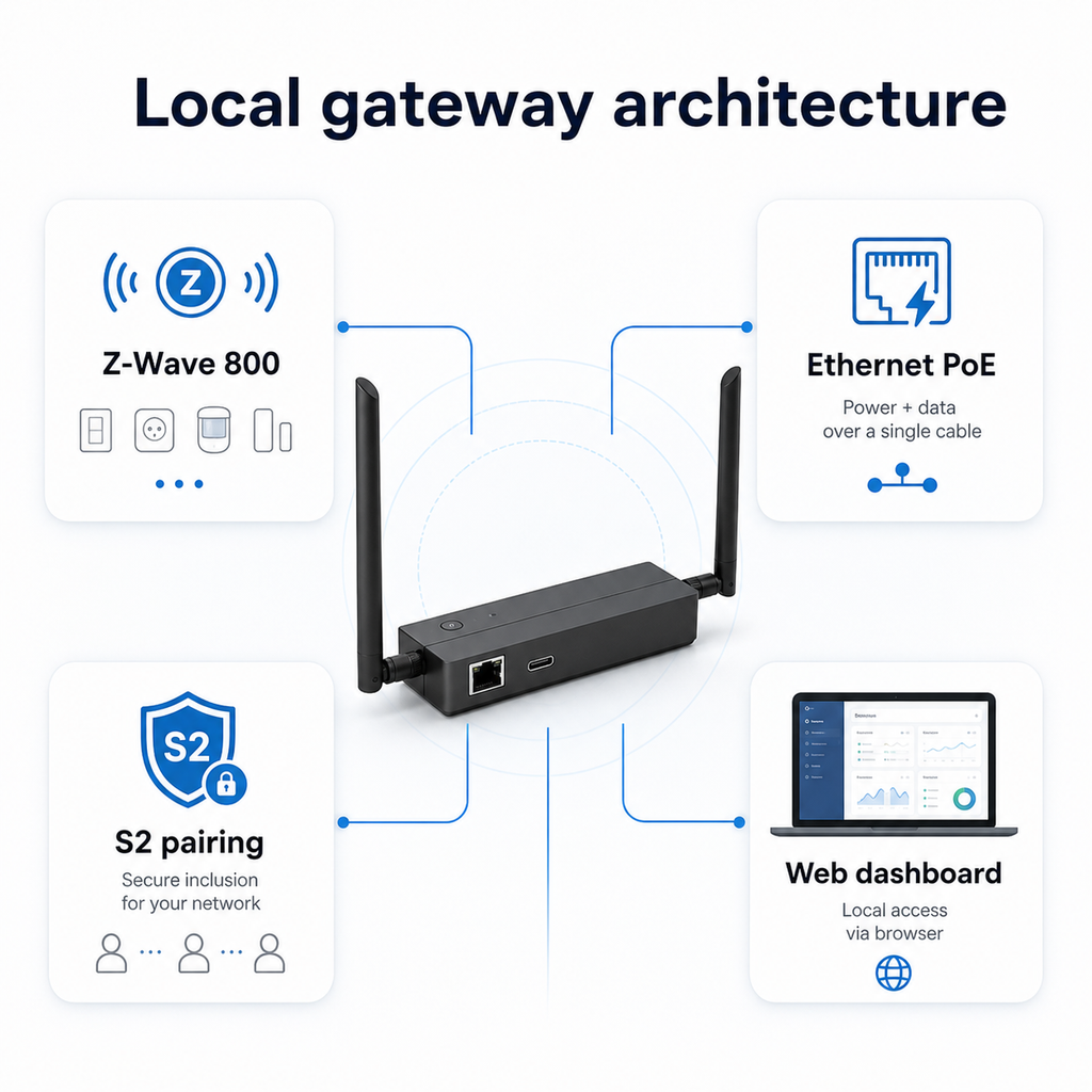 Architecture locale de passerelle Z-Wave avec PoE et tableau de bord web.