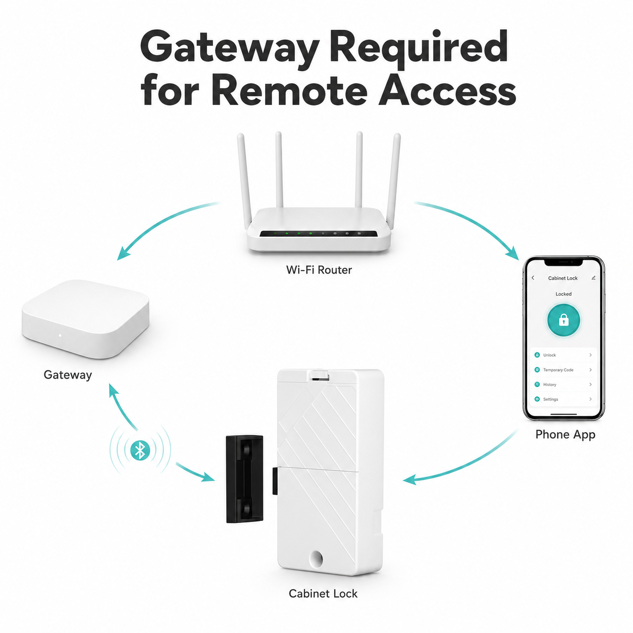 Bluetooth gateway note for remote cabinet lock access