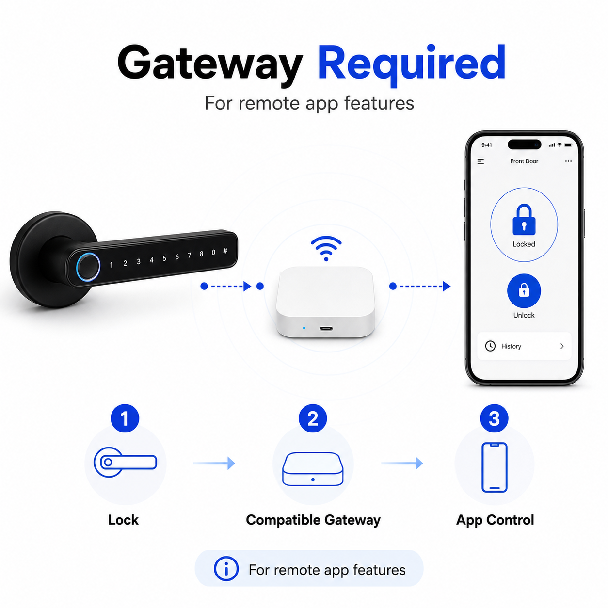 Gateway required diagram for remote app features on ZigBee smart handle lock