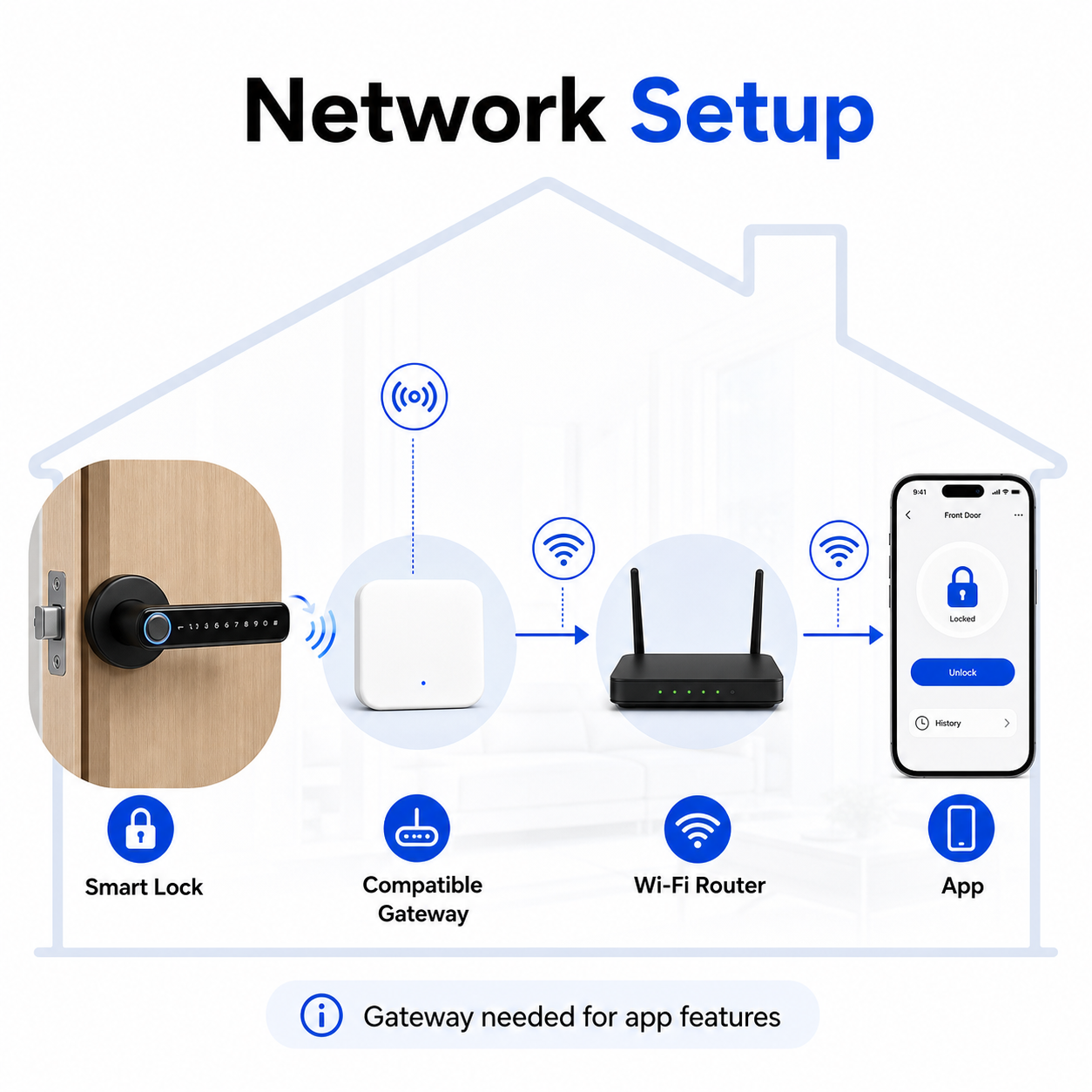 Network setup diagram for smart lock compatible gateway Wi-Fi router and app